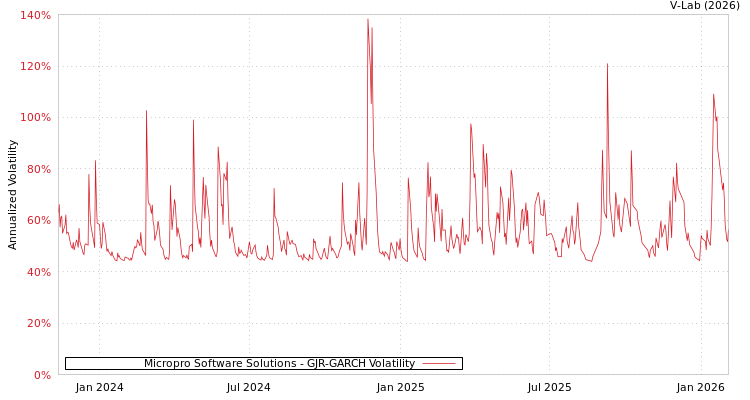 graph of Micropro Software Solutions GJR-GARCH