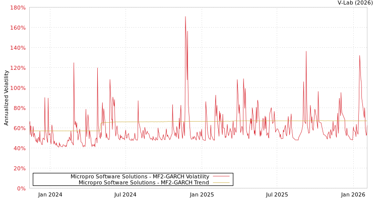 graph of Micropro Software Solutions MF2-GARCH