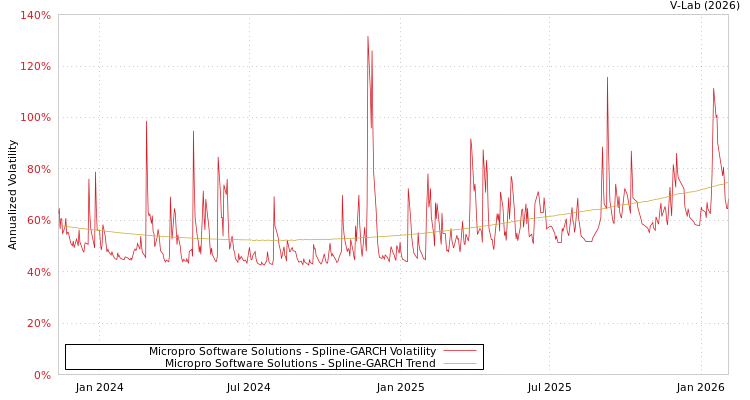 graph of Micropro Software Solutions SGARCH