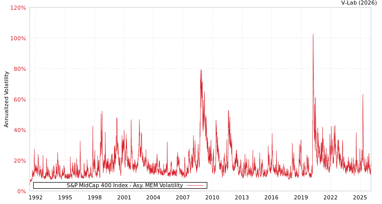 graph of 标准普尔中型股400指数 AMEM