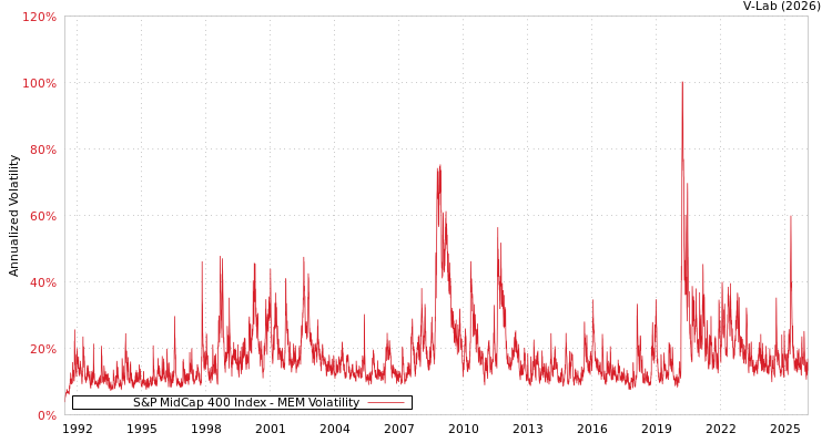 graph of S&P MidCap 400 Index MEM