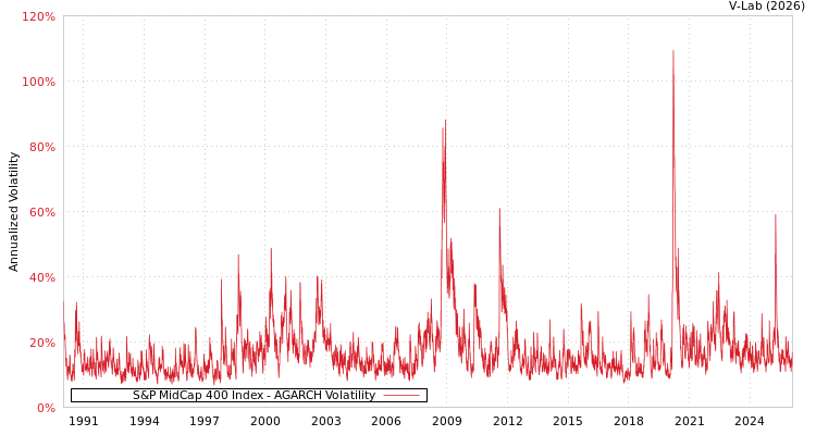 graph of 标准普尔中型股400指数 AGARCH