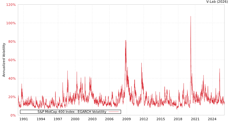 graph of S&P MidCap 400 Index EGARCH