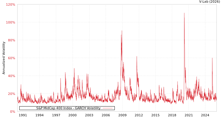 graph of S&P MidCap 400 Index GARCH