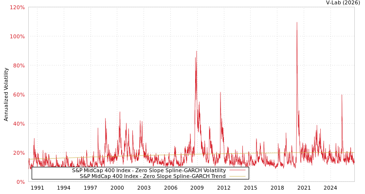 graph of S&P MidCap 400 Index S0GARCH