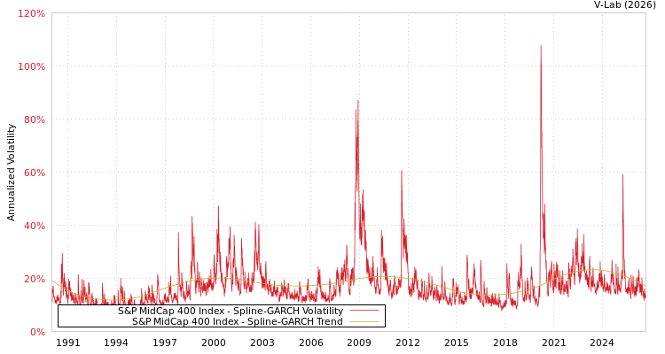 graph of S&P MidCap 400 Index SGARCH