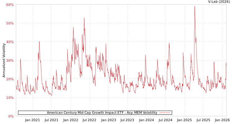 graph of American Century Mid Cap Growth Impact ETF AMEM