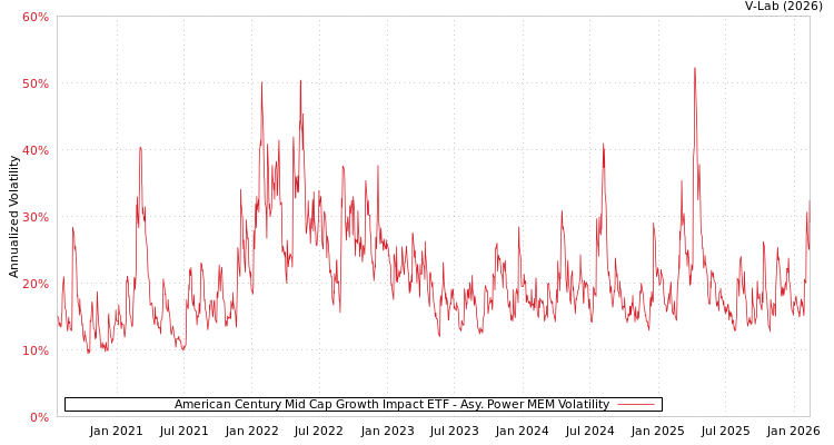graph of American Century Mid Cap Growth Impact ETF APMEM