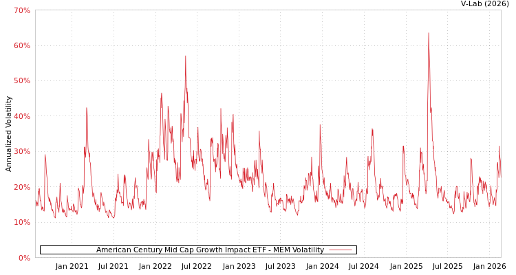 graph of American Century Mid Cap Growth Impact ETF MEM