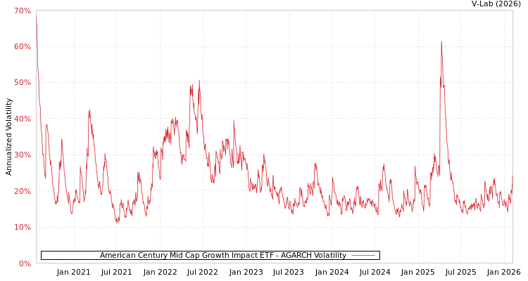graph of American Century Mid Cap Growth Impact ETF AGARCH
