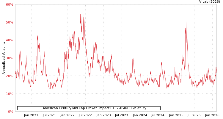 graph of American Century Mid Cap Growth Impact ETF APARCH