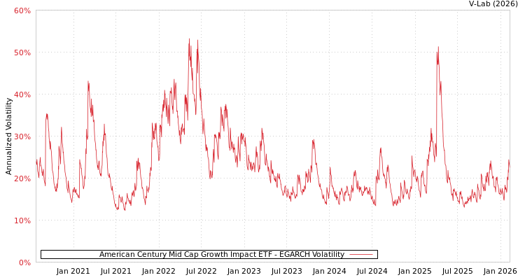 graph of American Century Mid Cap Growth Impact ETF EGARCH