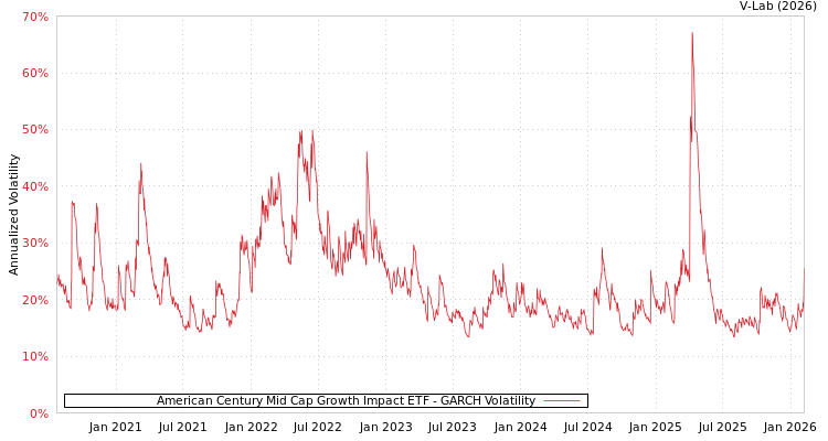 graph of American Century Mid Cap Growth Impact ETF GARCH