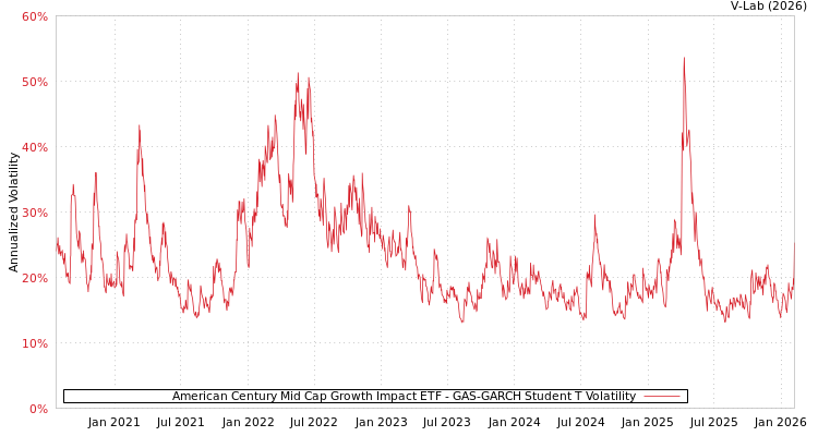 graph of American Century Mid Cap Growth Impact ETF GAS-GARCH-T