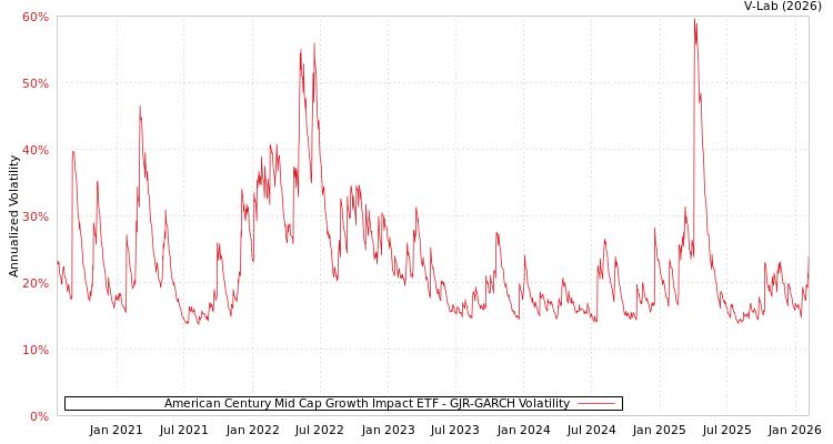 graph of American Century Mid Cap Growth Impact ETF GJR-GARCH