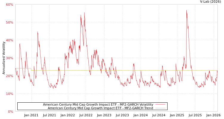 graph of American Century Mid Cap Growth Impact ETF MF2-GARCH