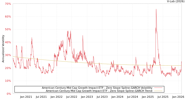 graph of American Century Mid Cap Growth Impact ETF S0GARCH