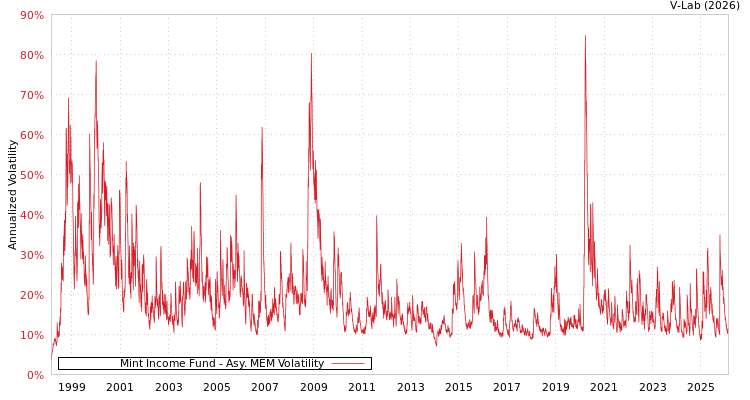 graph of Mint Income Fund AMEM