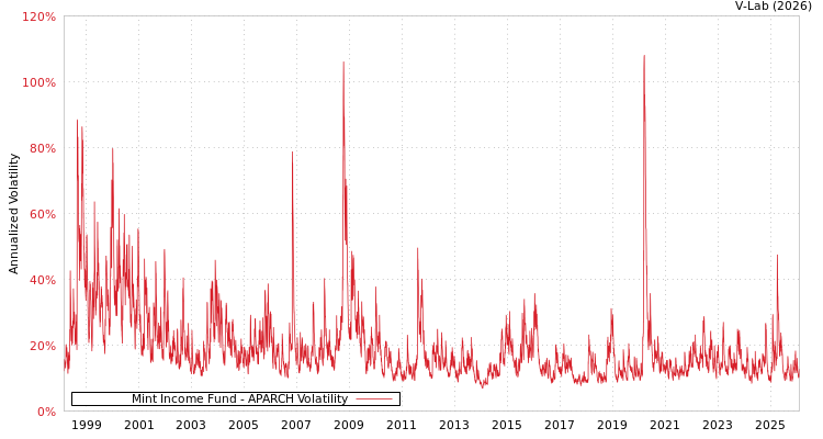 graph of Mint Income Fund APARCH