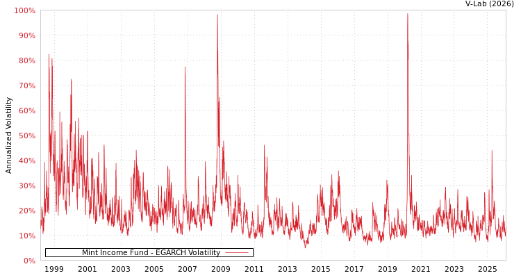 graph of Mint Income Fund EGARCH