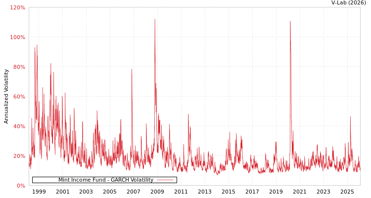 graph of Mint Income Fund GARCH