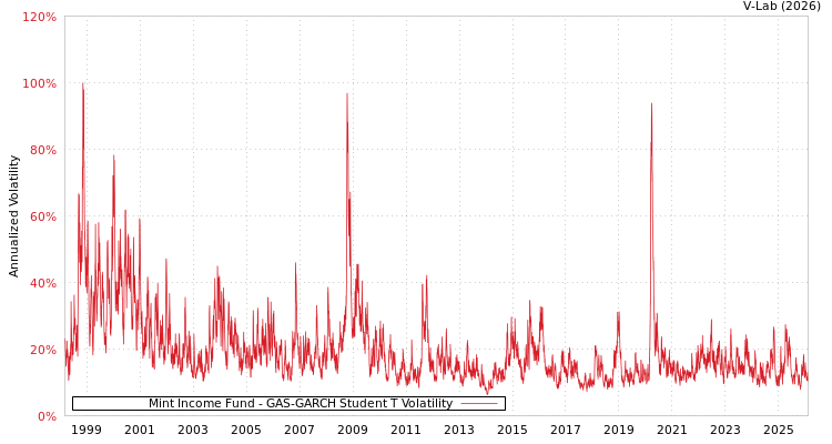 graph of Mint Income Fund GAS-GARCH-T