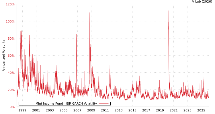 graph of Mint Income Fund GJR-GARCH