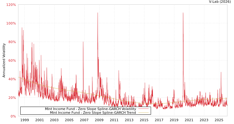 graph of Mint Income Fund S0GARCH