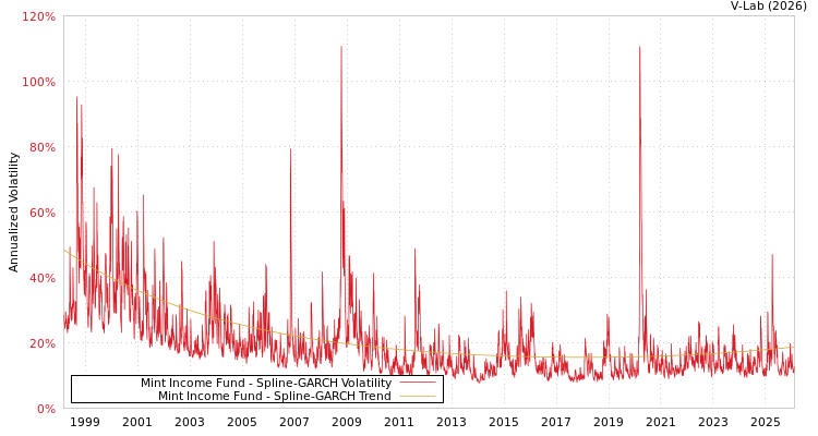 graph of Mint Income Fund SGARCH