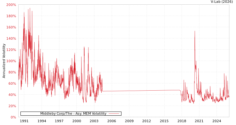 graph of Middleby Corp/The AMEM