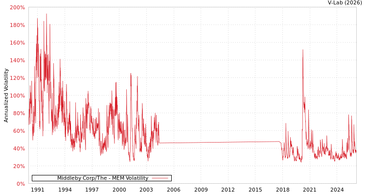 graph of Middleby Corp/The MEM