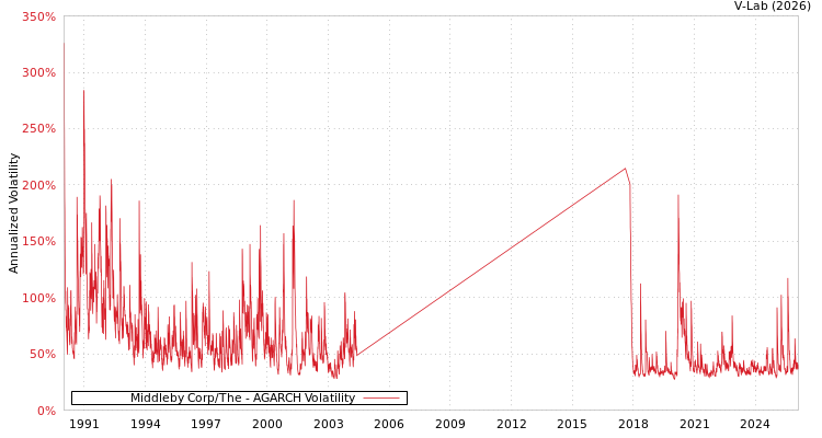 graph of Middleby Corp/The AGARCH