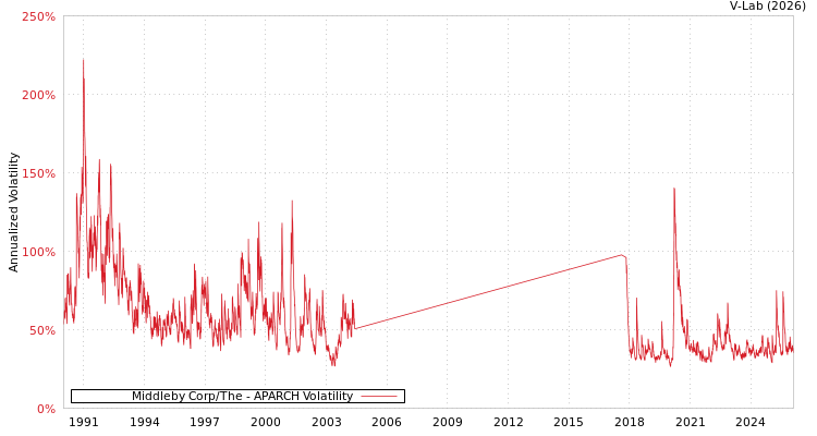 graph of Middleby Corp/The APARCH