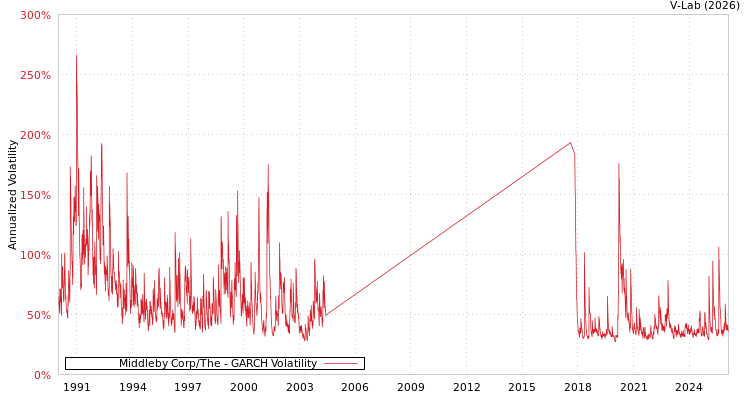 graph of Middleby Corp/The GARCH