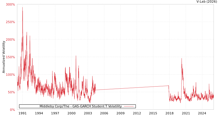 graph of Middleby Corp/The GAS-GARCH-T