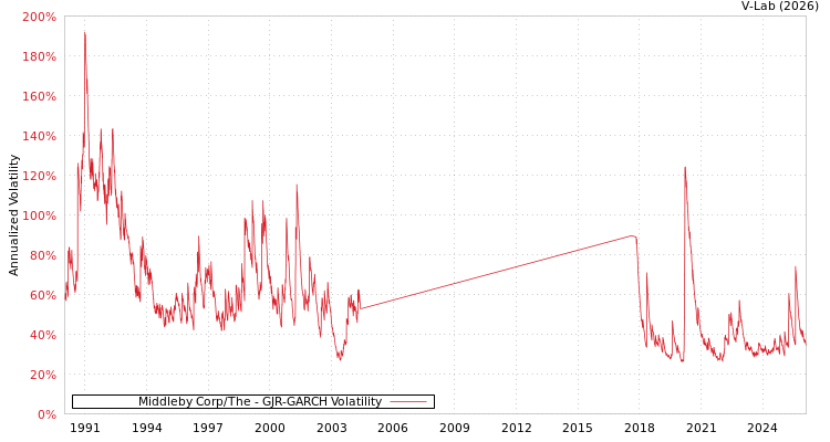 graph of Middleby Corp/The GJR-GARCH