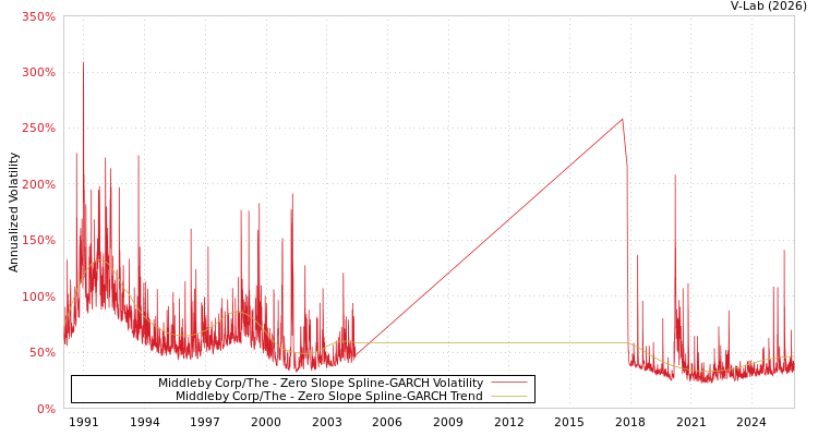 graph of Middleby Corp/The S0GARCH