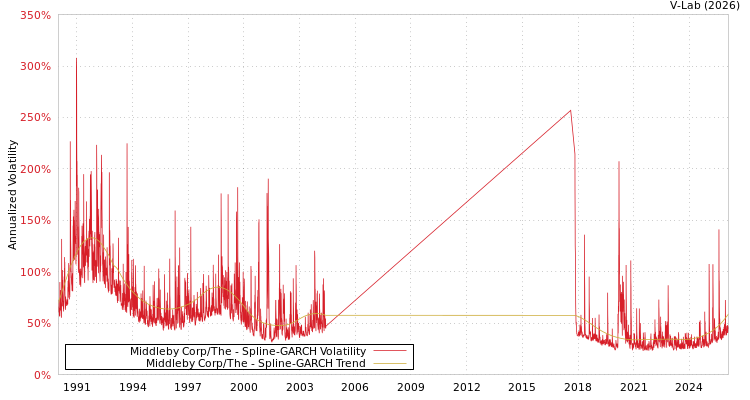 graph of Middleby Corp/The SGARCH