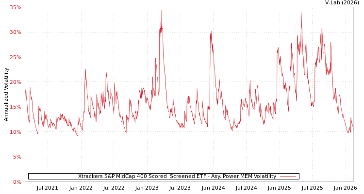 graph of Xtrackers S&P MidCap 400 Scored & Screened ETF APMEM