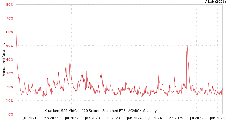 graph of Xtrackers S&P MidCap 400 Scored & Screened ETF AGARCH