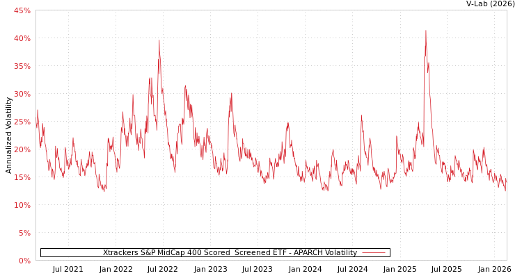 graph of Xtrackers S&P MidCap 400 Scored & Screened ETF APARCH