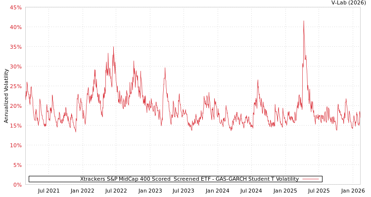 graph of Xtrackers S&P MidCap 400 Scored & Screened ETF GAS-GARCH-T
