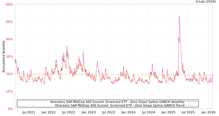 graph of Xtrackers S&P MidCap 400 Scored & Screened ETF S0GARCH