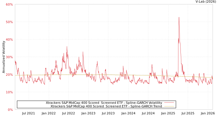 graph of Xtrackers S&P MidCap 400 Scored & Screened ETF SGARCH