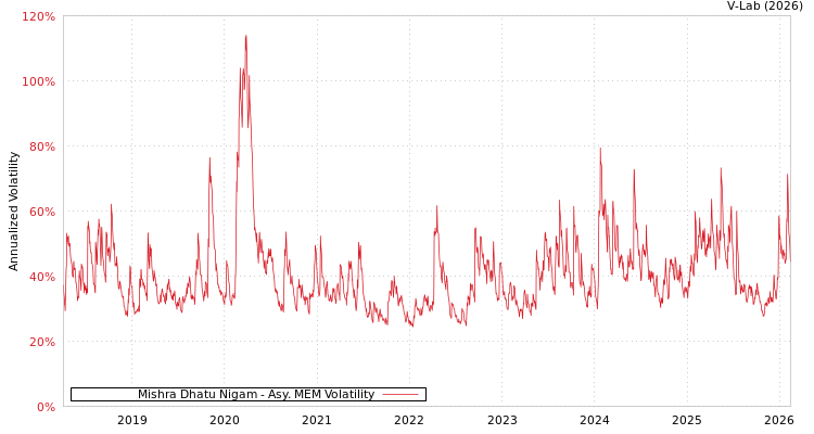 graph of Mishra Dhatu Nigam AMEM