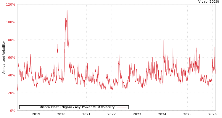 graph of Mishra Dhatu Nigam APMEM