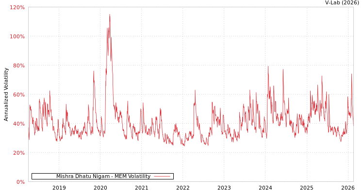 graph of Mishra Dhatu Nigam MEM