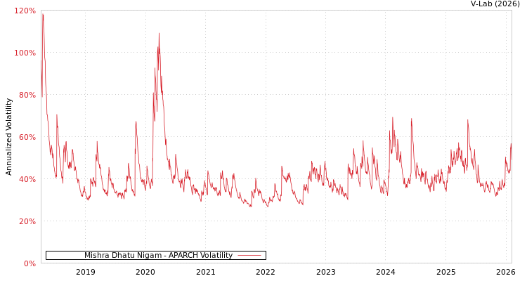 graph of Mishra Dhatu Nigam APARCH