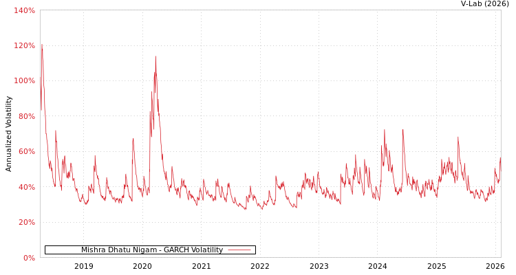 graph of Mishra Dhatu Nigam GARCH