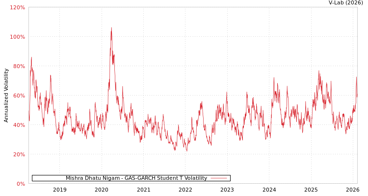 graph of Mishra Dhatu Nigam GAS-GARCH-T